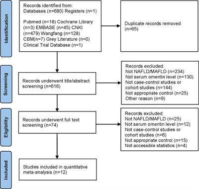 Association of circulating omentin level and metabolic-associated fatty liver disease: a systematic review and meta-analysis